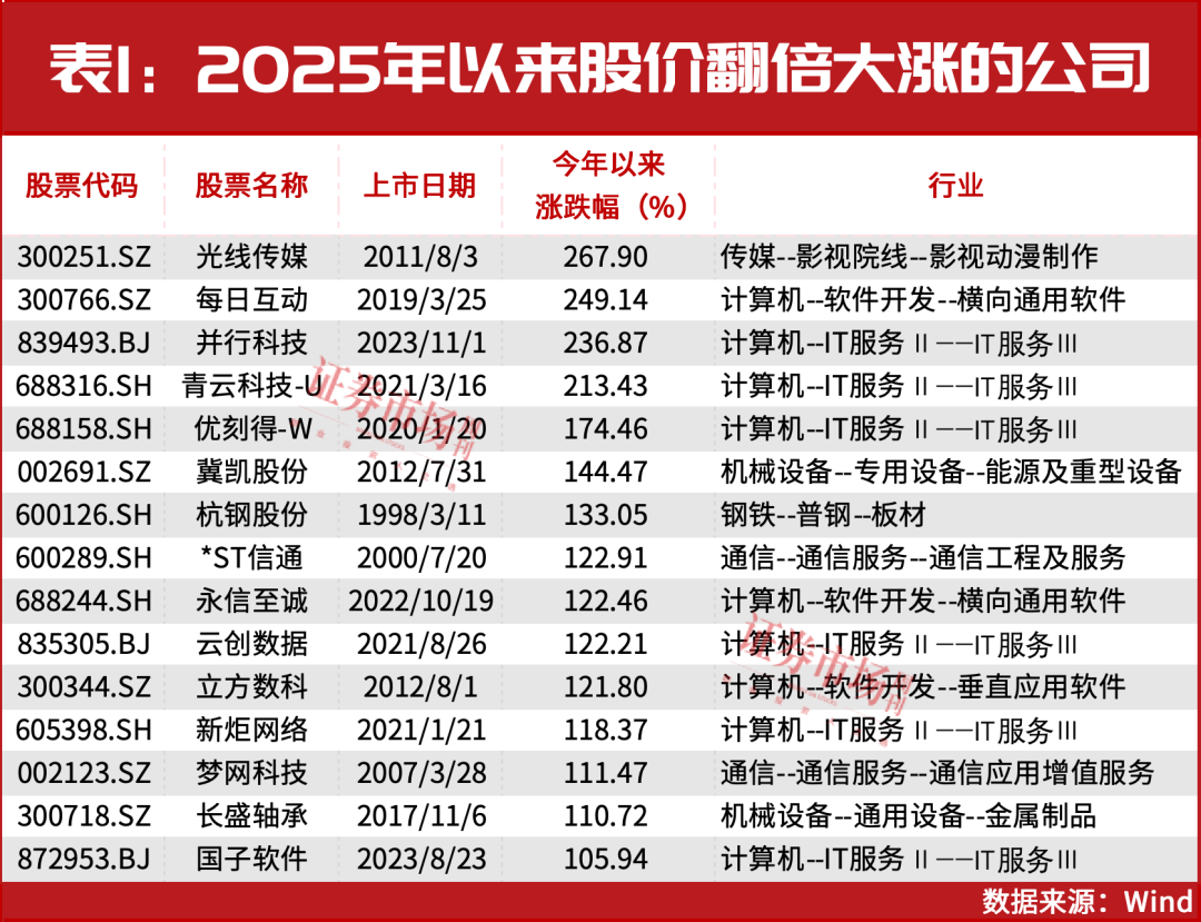 年内首批股价翻倍股曝光！45家公司被赋予超30%上涨预期！