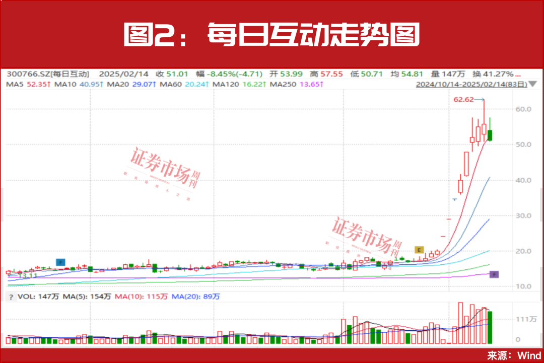 年内首批股价翻倍股曝光！45家公司被赋予超30%上涨预期！