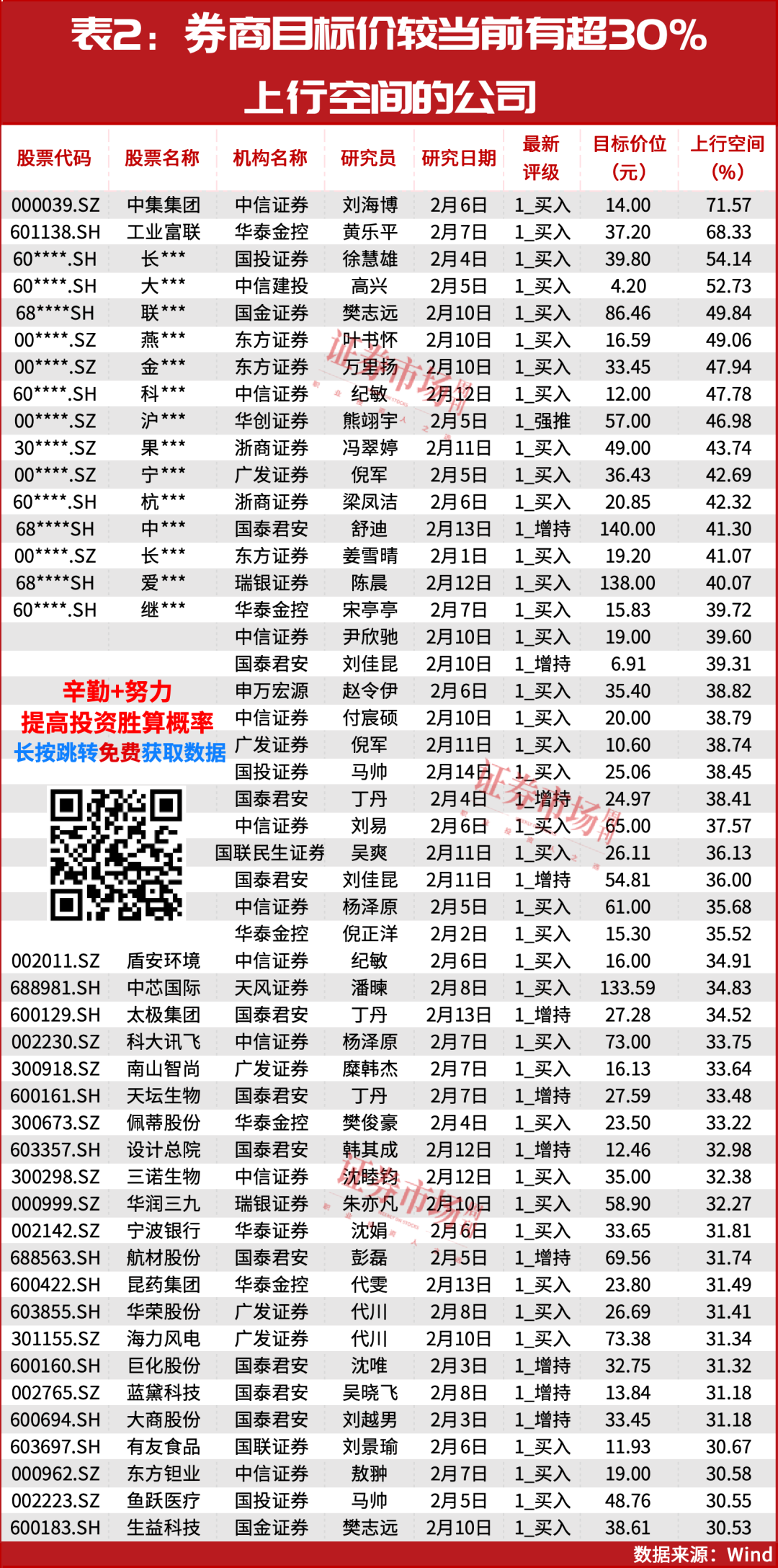 年内首批股价翻倍股曝光！45家公司被赋予超30%上涨预期！