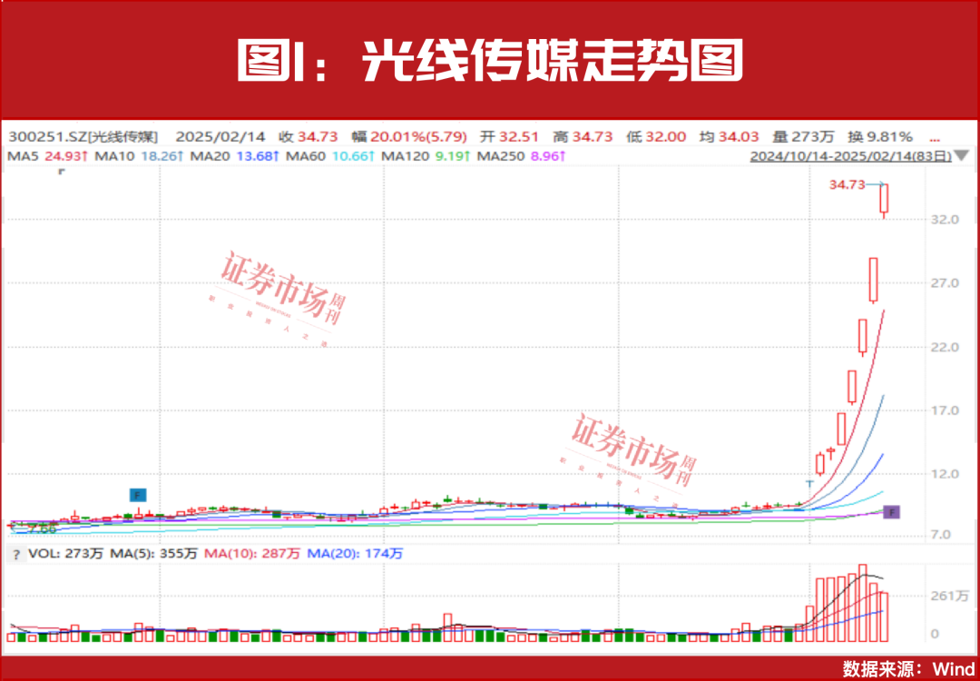 年内首批股价翻倍股曝光！45家公司被赋予超30%上涨预期！