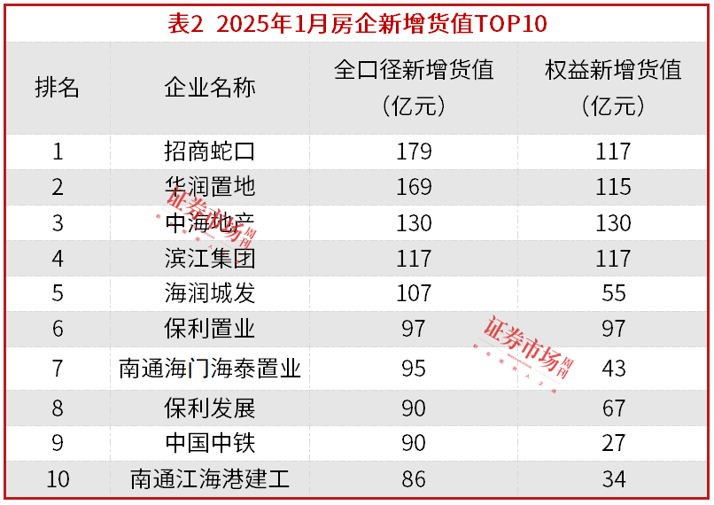 楼市“小阳春”初现，保利、中海、华润稳居1月销售榜前三