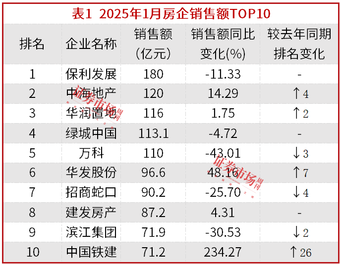 楼市“小阳春”初现，保利、中海、华润稳居1月销售榜前三