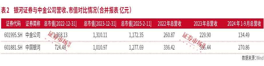 券商转型加速：自营、ETF、两融成亮点，合并重组、成本管控效果显著