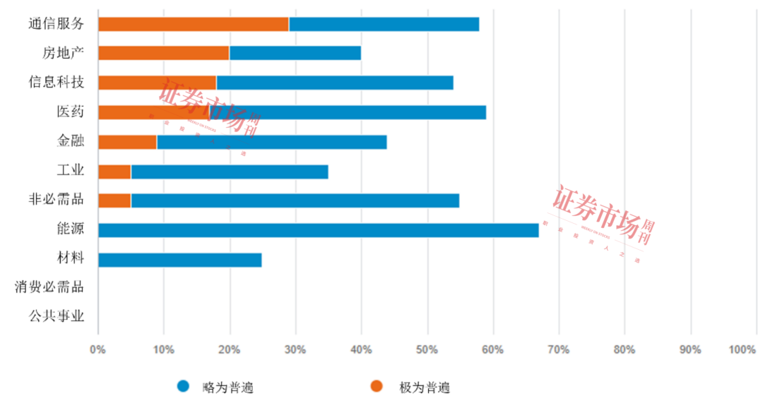 富达国际2025年分析师调查：AI将在五年内对公司盈利能力产生积极影响，可选消费品有望受益于中国内需扩张