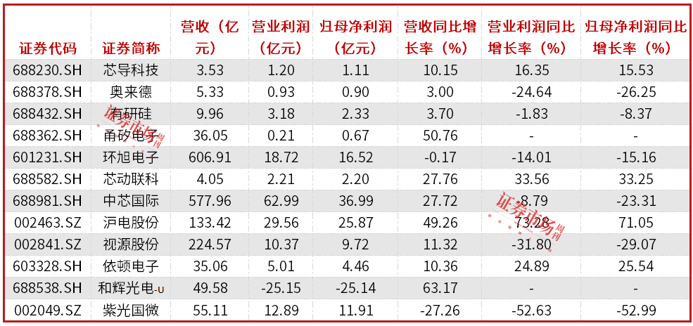 12家电子公司发布业绩快报，营业收入合计增长13.5%