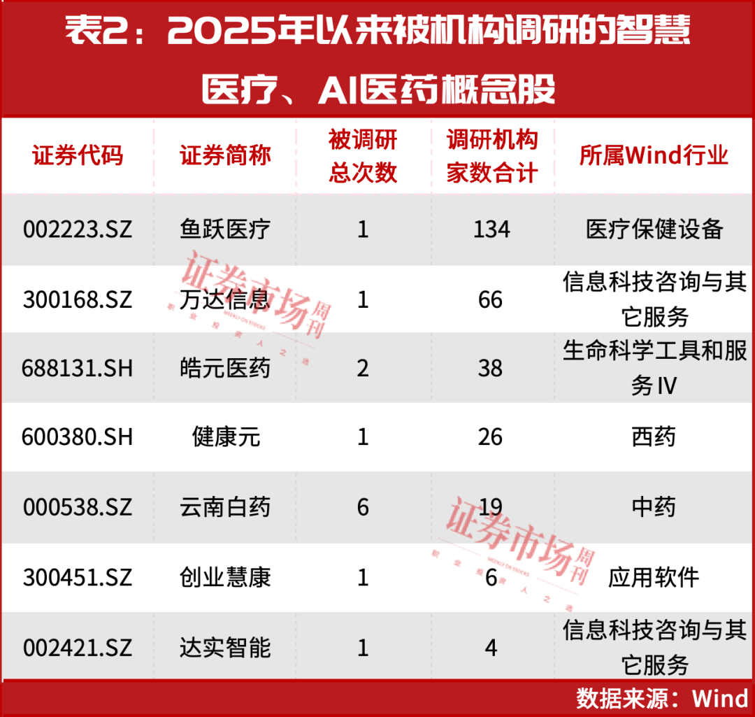 市场规模将超3万亿元！AI医疗、医药概念持续上攻