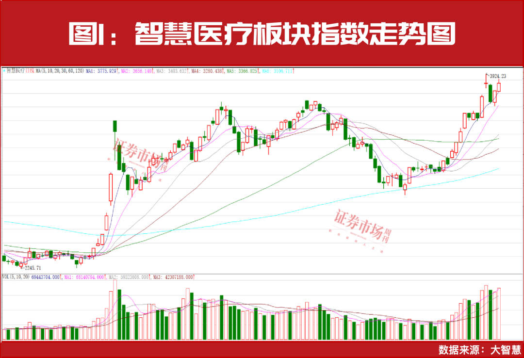 市场规模将超3万亿元！AI医疗、医药概念持续上攻