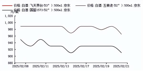 食品饮料周报：价格倒挂后，白酒的停供潮又来了量
