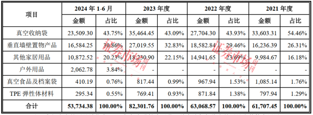 年入8亿！这家把“压缩袋”做上太空的IPO公司有何不一样