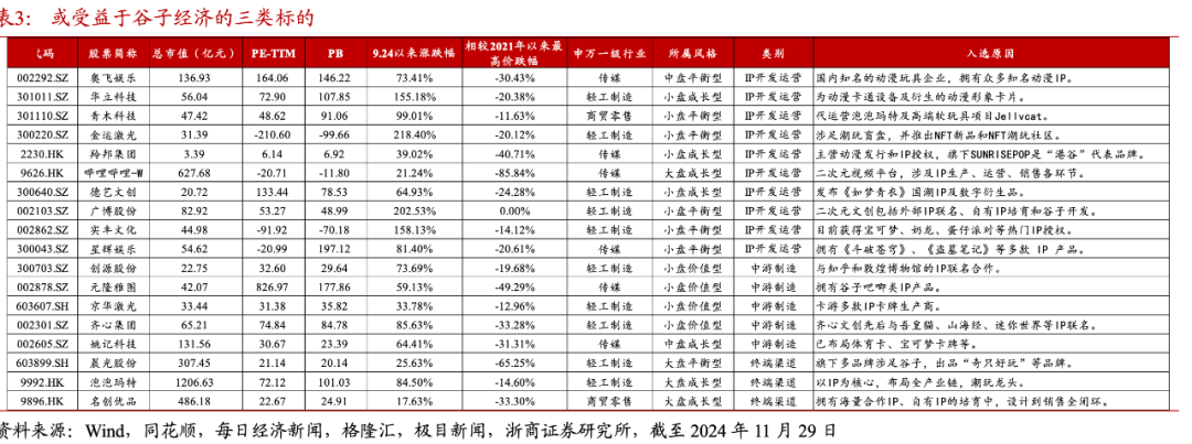 哪吒电影同款盲盒手办一货难求，泡泡玛特尽享“红利” 催热二次元消费