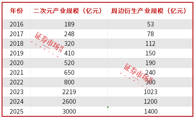 哪吒电影同款盲盒手办一货难求，泡泡玛特尽享“红利” 催热二次元消费