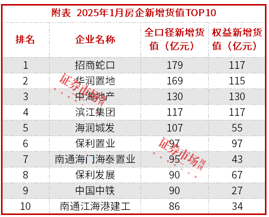 1月一二线城市新房价格环比上涨，中国金茂等房企恢复拿地热情