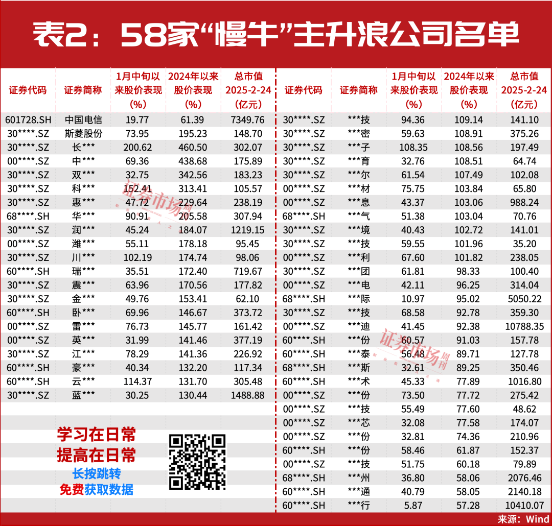 抓住新一轮建仓时机！这58只 “慢牛”股正在主升浪行情中【建议收藏】