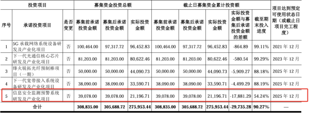 烽火通信拟定增募资15亿元，募资利于降杠杆、优化资本结构