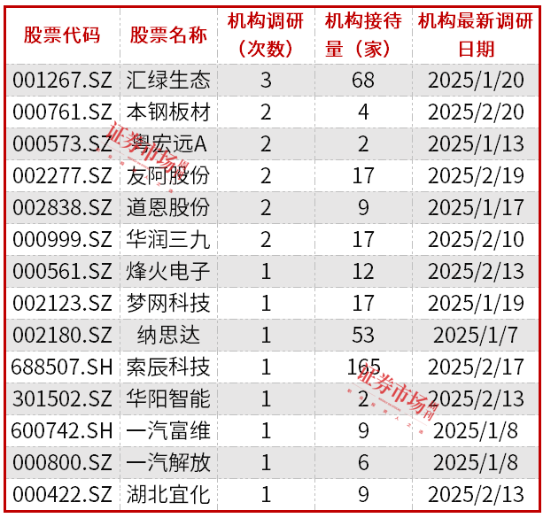 2月份新增并购事件达75起，狮头股份等4家公司首次披露并购动态