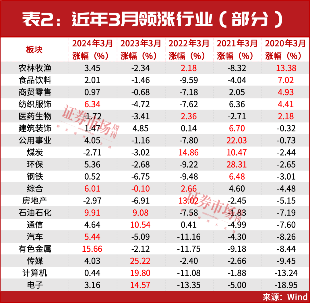 指数下行空间不大！3月，这些金股有超预期上涨机会