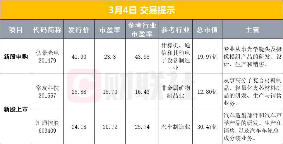 3月4日早盘