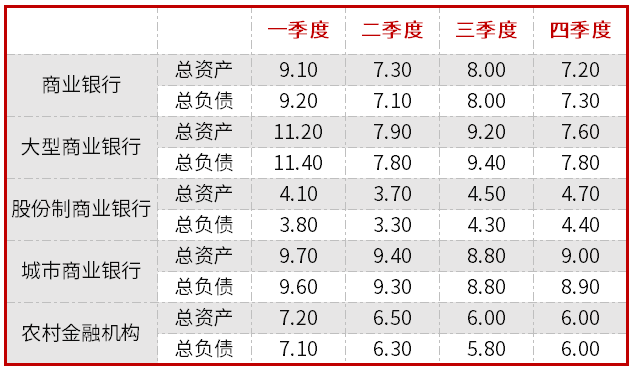 商业银行四季度规模增速放缓，净利润增速分化 国有行、股份行表现更优