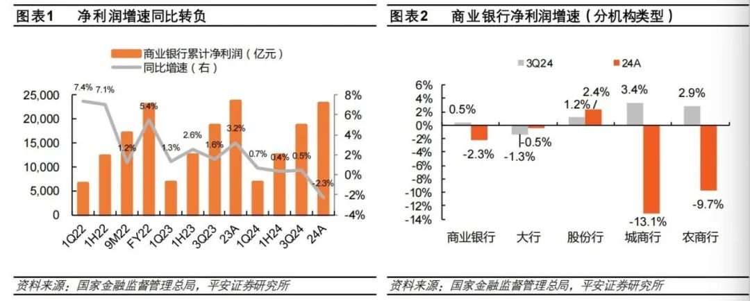 商业银行四季度规模增速放缓，净利润增速分化 国有行、股份行表现更优