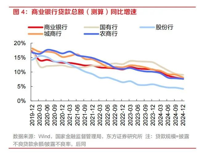 商业银行四季度规模增速放缓，净利润增速分化 国有行、股份行表现更优