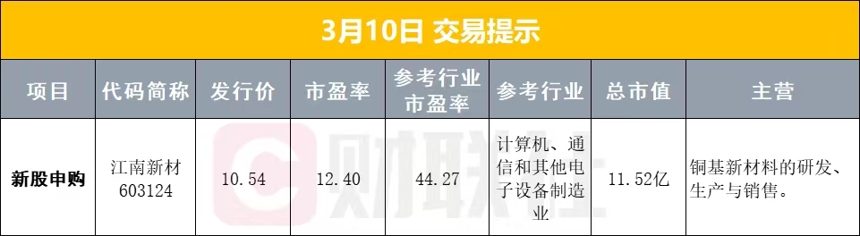 3月10日早盘