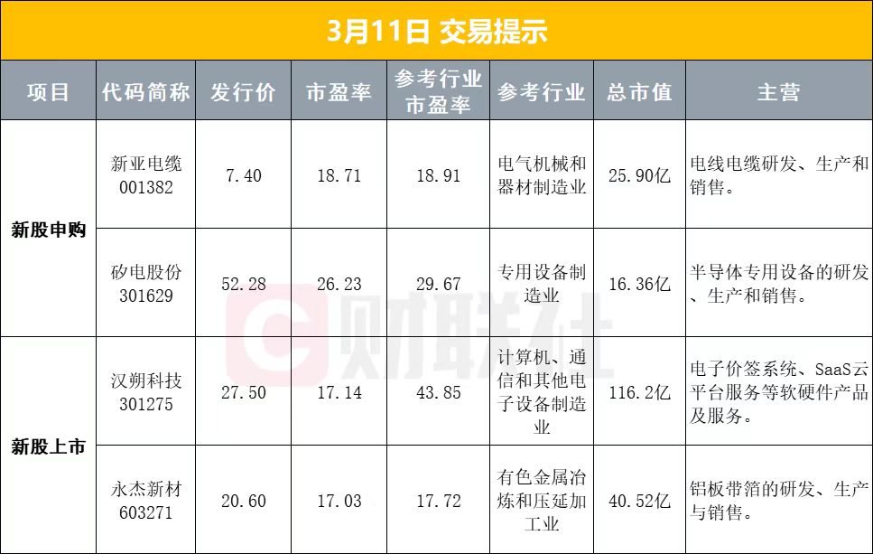 3月11日早盘