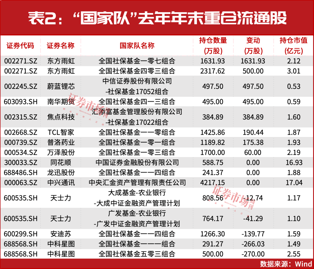 东升西降！“国家队”继续买入A股，涉及多只“高切低”个股！(附表）