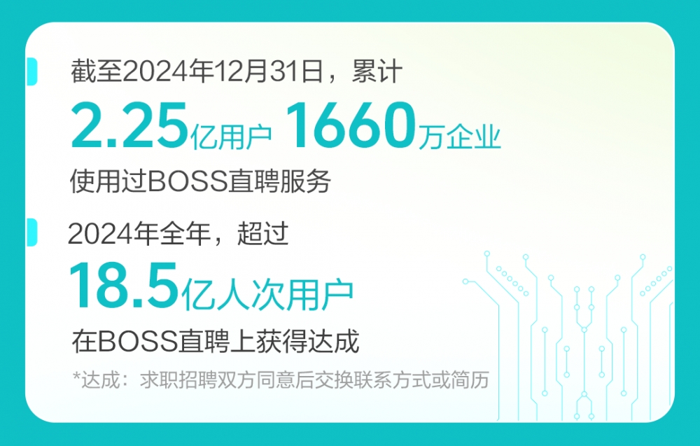 BOSS直聘：2024年营收73.56亿元，蓝领、非一线城市等增量市场收入增加
