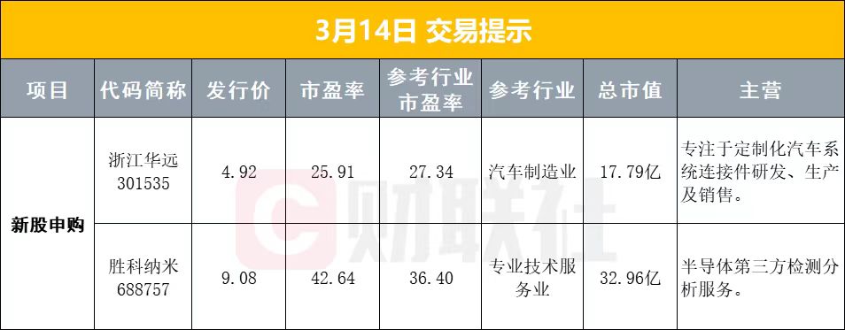 3月14日早盘
