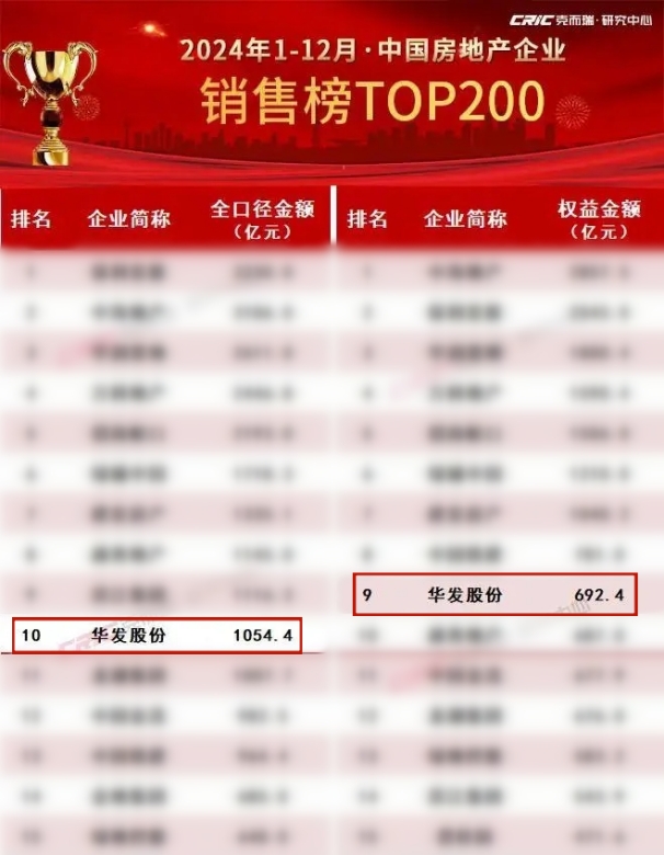 华发股份：销售稳居第一梯队 “科技+”赋能好房子