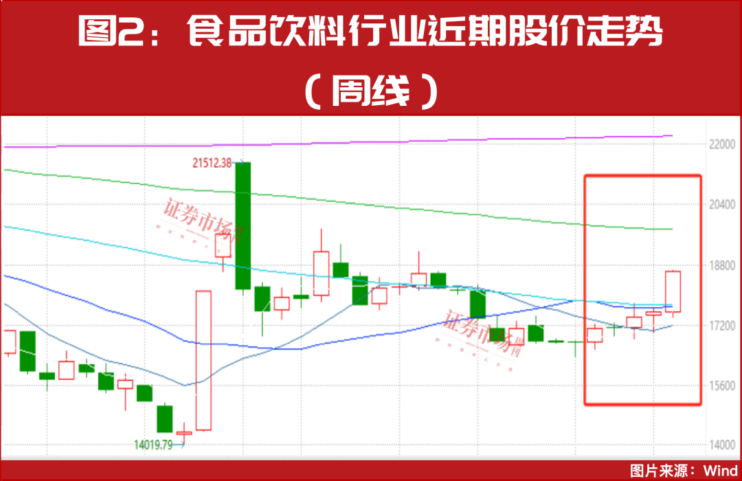 重回3400！大消费接力，可关注两大主线！