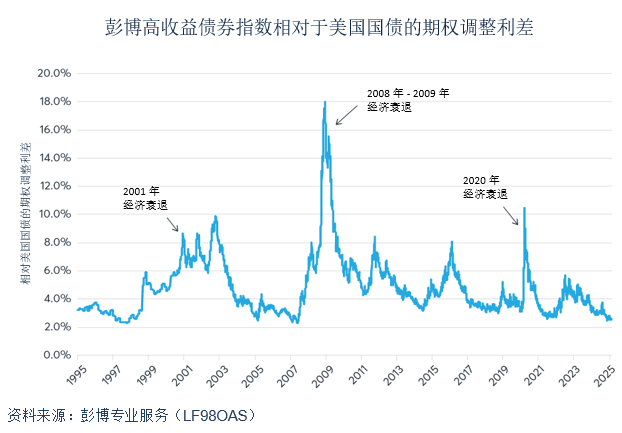 信用利差收窄，美国潜在风险被低估？