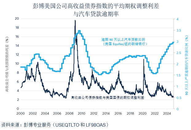 信用利差收窄，美国潜在风险被低估？