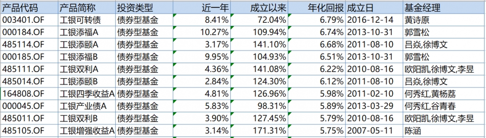 11只顶尖老牌“固收+”，收益增强的不同方式