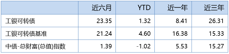 11只顶尖老牌“固收+”，收益增强的不同方式