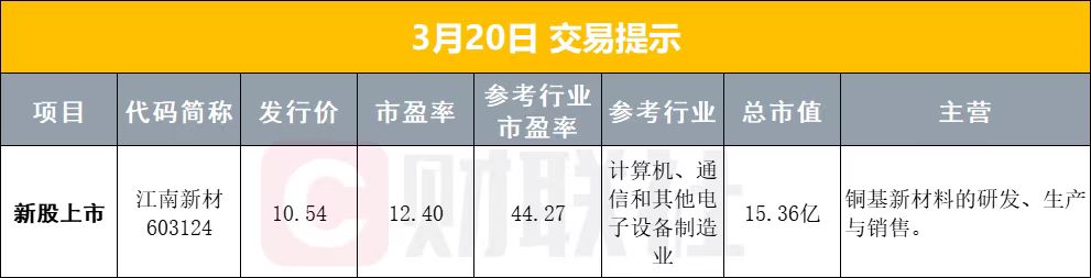 3月20日早盘