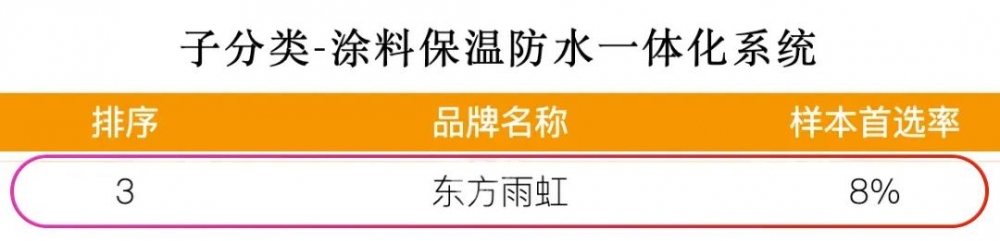 连续十四年！东方雨虹蝉联“房建供应链TOP500防水材料类首选品牌”冠军！