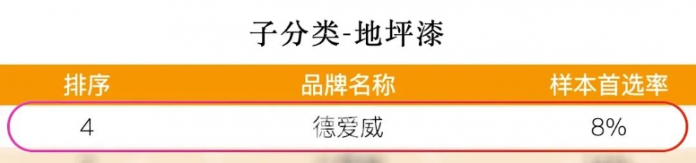 连续十四年！东方雨虹蝉联“房建供应链TOP500防水材料类首选品牌”冠军！
