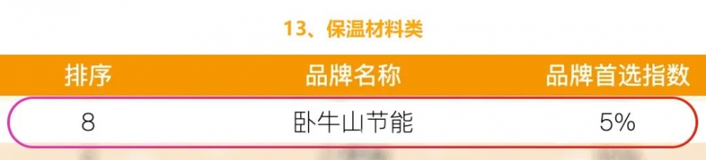 连续十四年！东方雨虹蝉联“房建供应链TOP500防水材料类首选品牌”冠军！