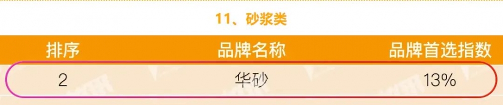 连续十四年！东方雨虹蝉联“房建供应链TOP500防水材料类首选品牌”冠军！