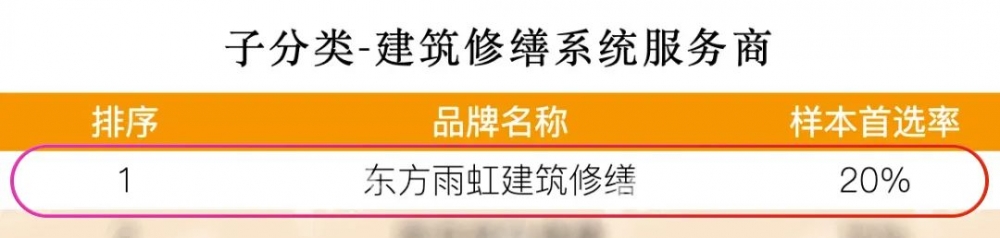 连续十四年！东方雨虹蝉联“房建供应链TOP500防水材料类首选品牌”冠军！