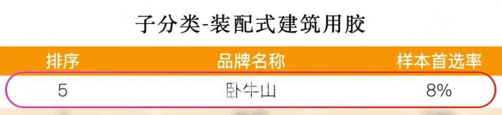 连续十四年！东方雨虹蝉联“房建供应链TOP500防水材料类首选品牌”冠军！