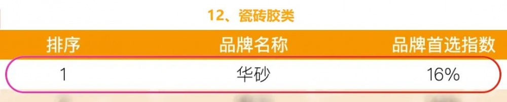 连续十四年！东方雨虹蝉联“房建供应链TOP500防水材料类首选品牌”冠军！