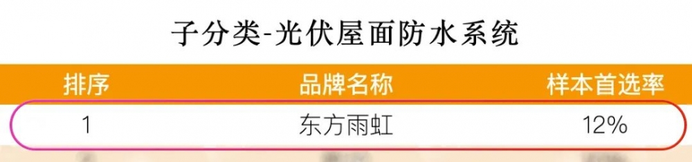 连续十四年！东方雨虹蝉联“房建供应链TOP500防水材料类首选品牌”冠军！