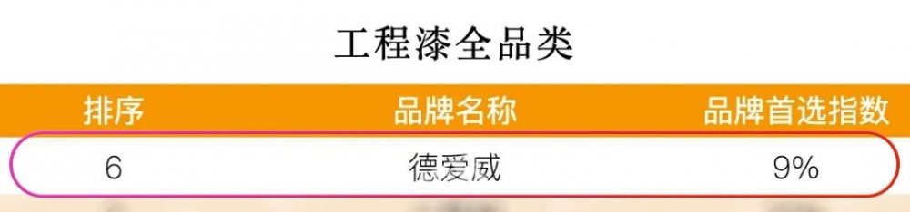 连续十四年！东方雨虹蝉联“房建供应链TOP500防水材料类首选品牌”冠军！