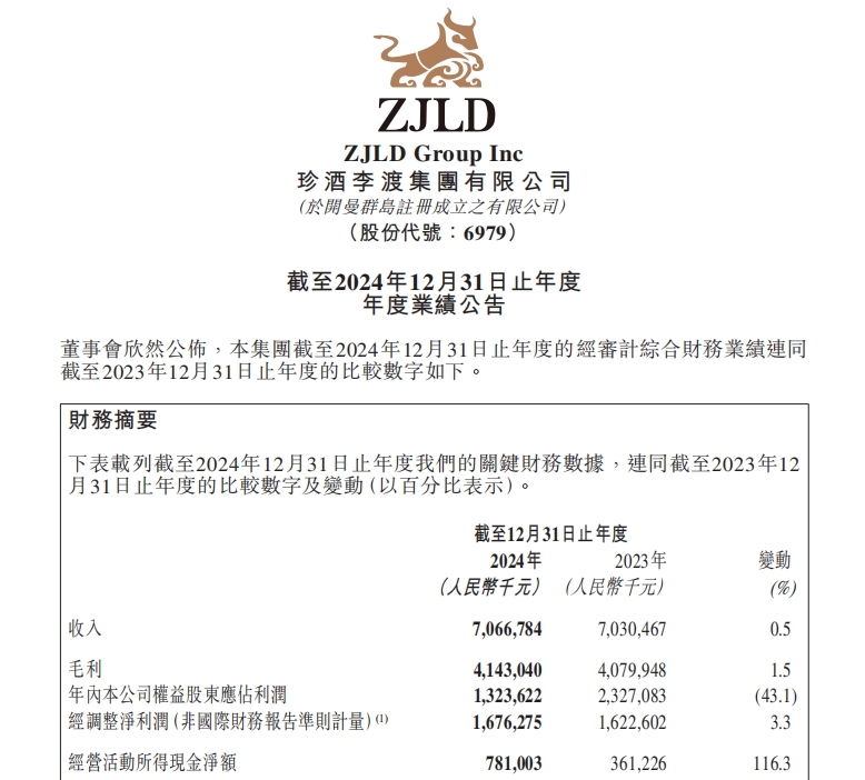 珍酒李渡发布2024年业绩：营收70.7亿元，经营活动现金流三位数增长