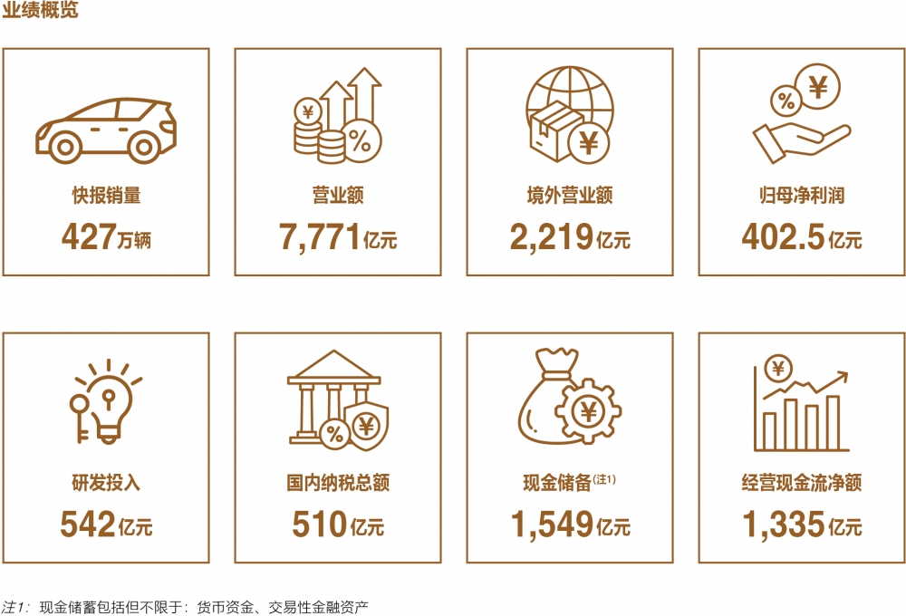 比亚迪史上最强财报出炉:营收7771亿、现金储备1549亿