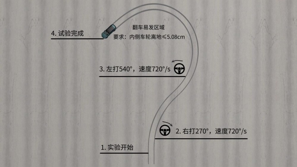 160km/h极限挑战！腾势N9鱼钩测试时速全球最高