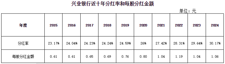 兴业银行发布2024年年报：价值银行初见成效 分红比率超30%