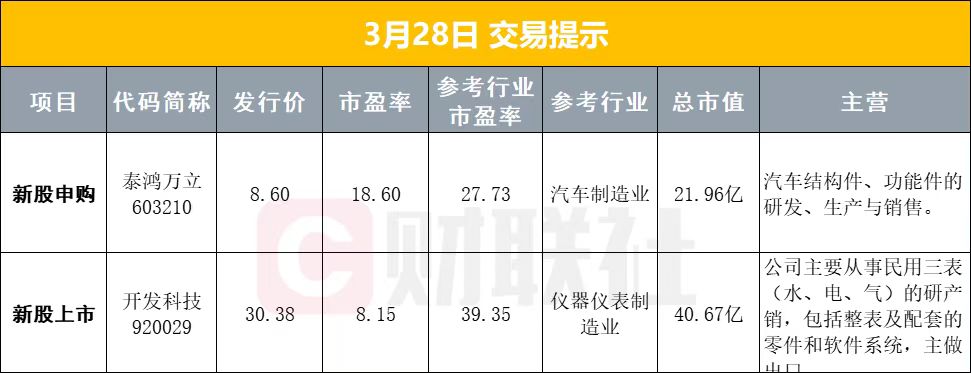 3月28日早盘